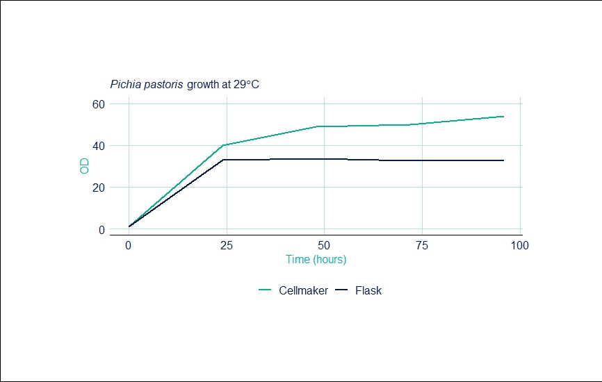 pichia graph