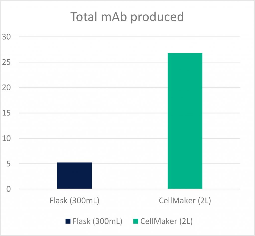 Results graph