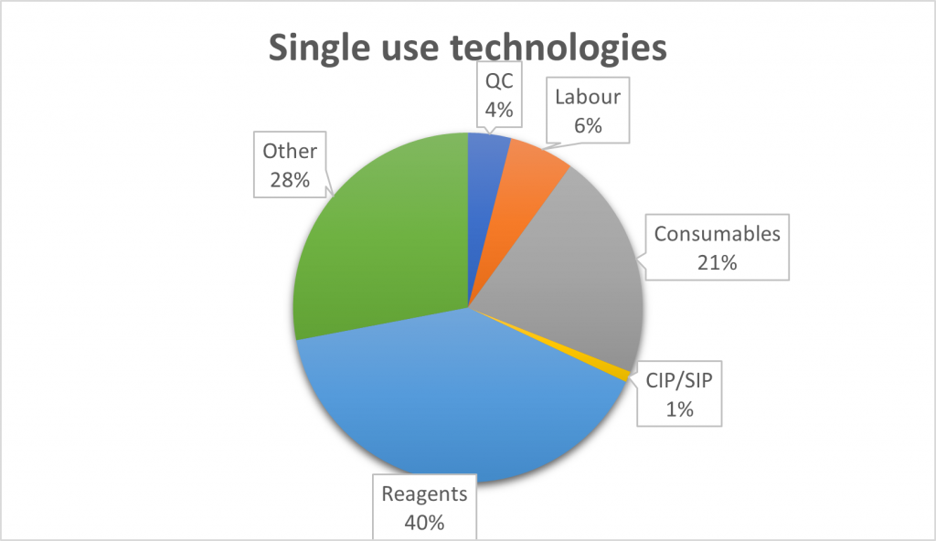 Proportional comparison of costs of product using single use or reusable technologies at production scale of 3000kg of bioproduct per year. Based on Mahal et. Al. 2021